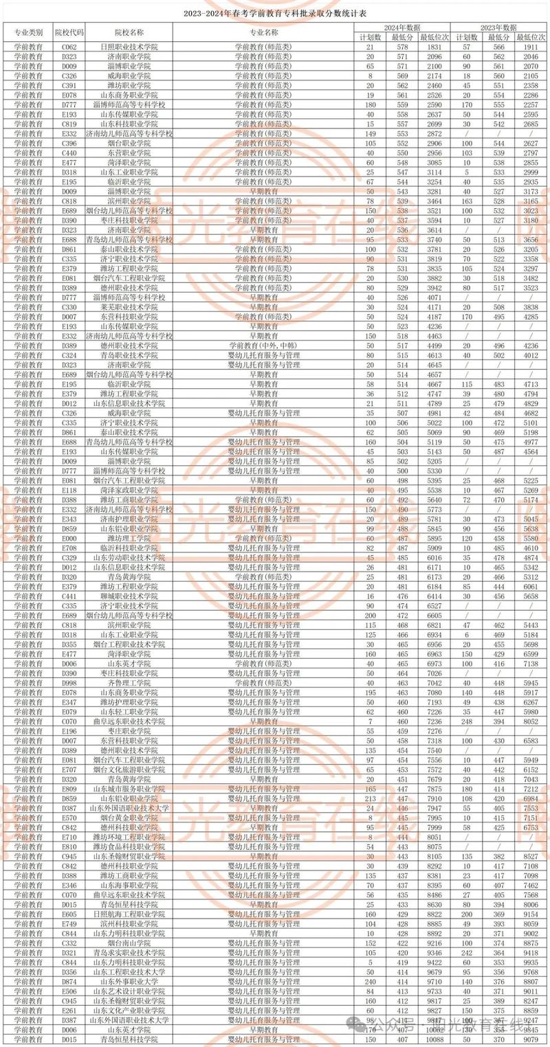 山东协和学院单招投档线是多少？-第2张图片-厚德教育培训