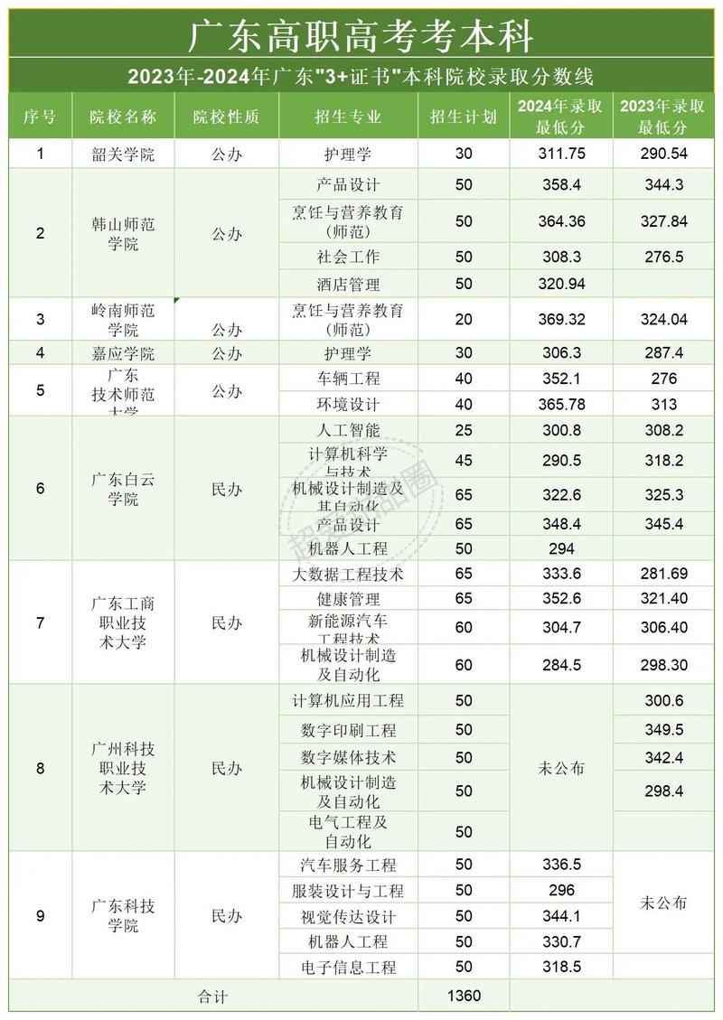 广东单招200分左右能上哪些学校?-第2张图片-厚德教育培训 广东单招200分左右能上哪些学校?-第2张图片-厚德教育培训