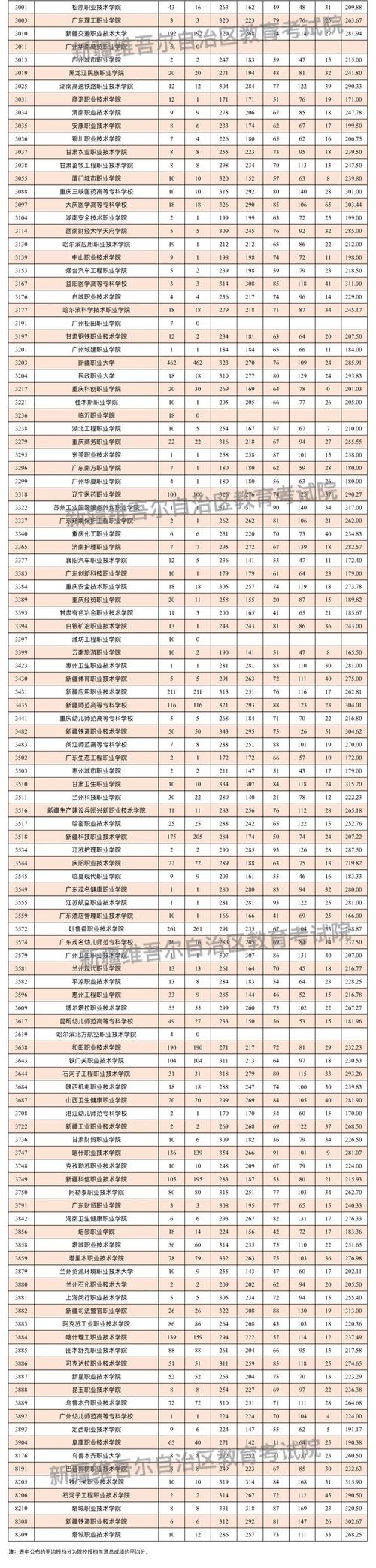 新疆2025年单招院校有哪些？-第2张图片-厚德教育培训