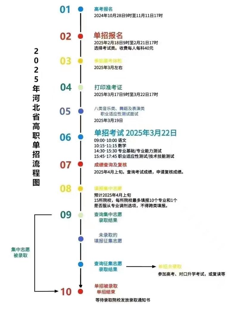 2025单招报名何时开始？流程怎么走？-第3张图片-厚德教育培训