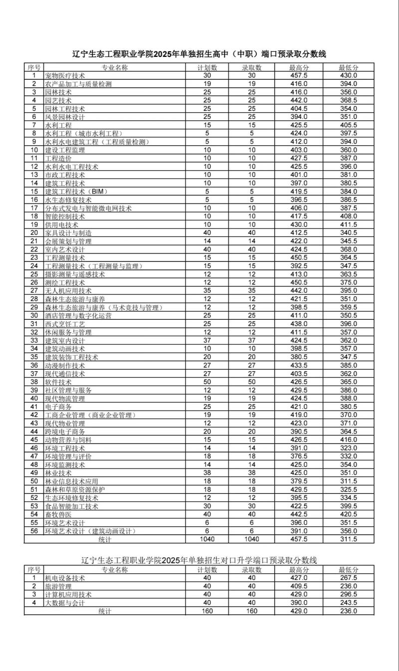 2025年辽宁单招分数-第1张图片-厚德教育培训