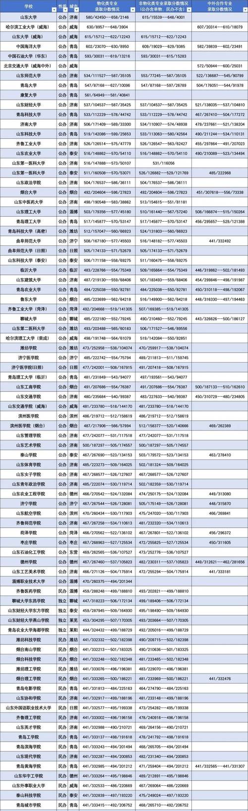 山东2025理科单招线预计多少？-第2张图片-厚德教育培训