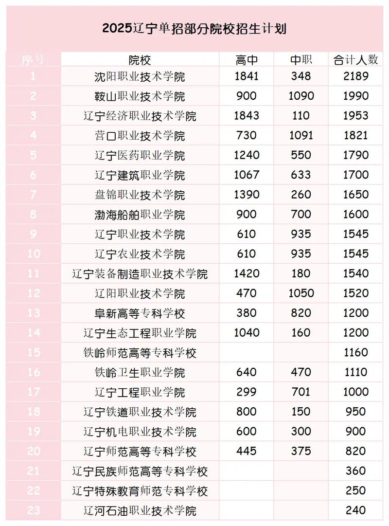 2025辽宁单招会推迟吗？-第2张图片-厚德教育培训