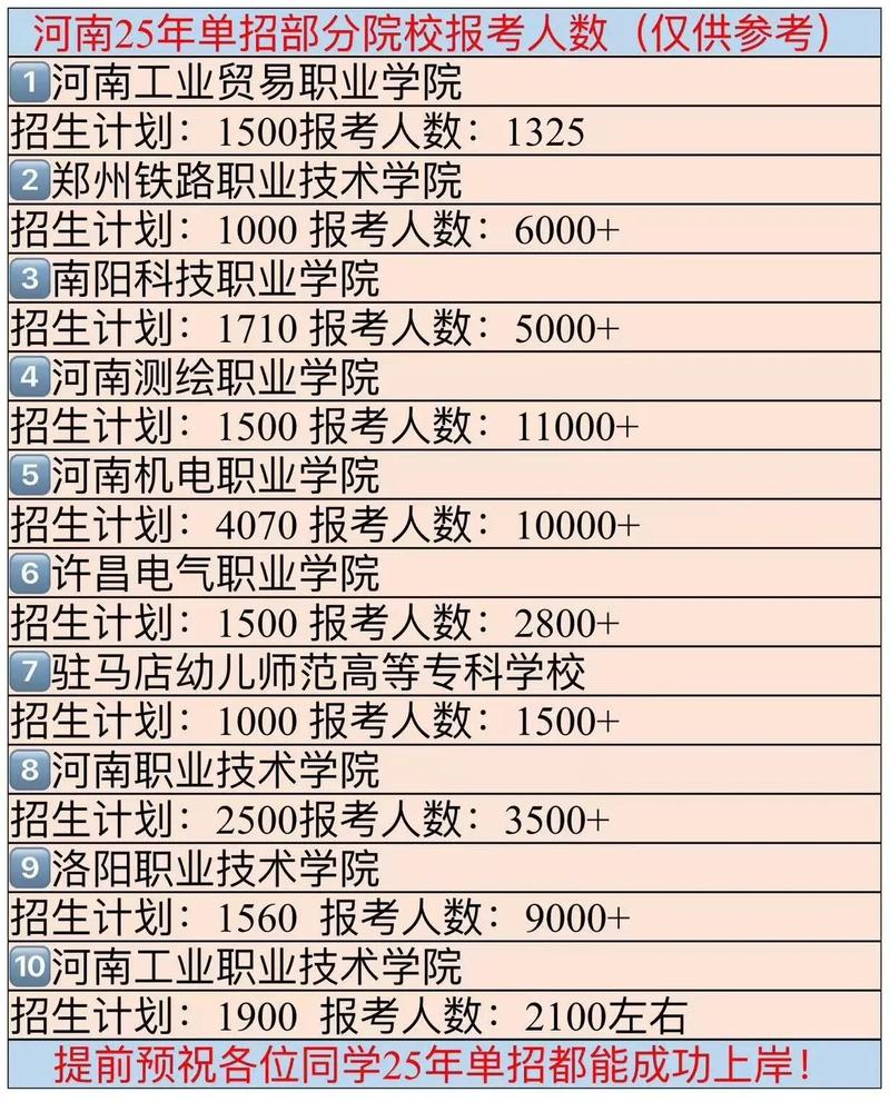 河南单招报名人数创新高？-第1张图片-厚德教育培训