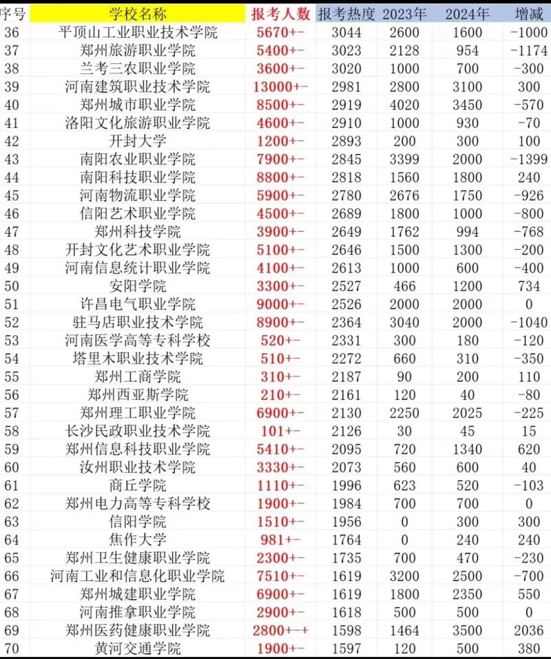 河南单招报名人数创新高？-第3张图片-厚德教育培训