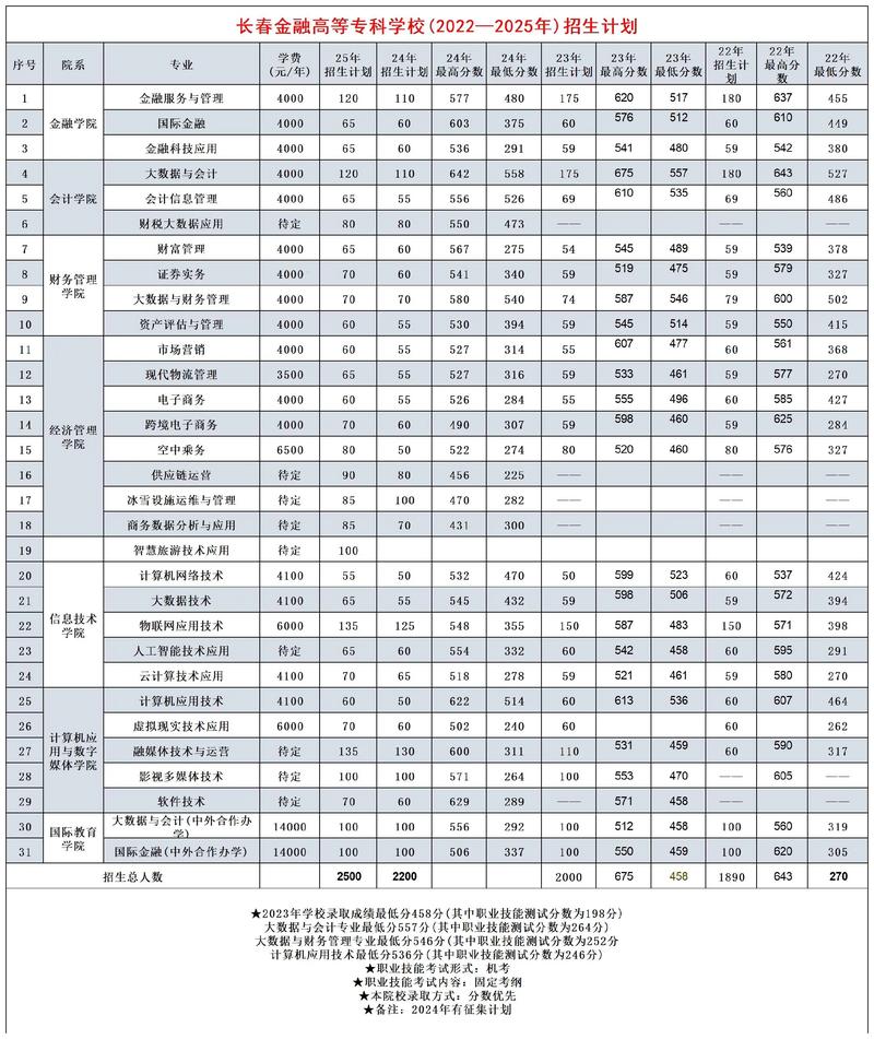 长春金融2025单招有哪些专业？-第3张图片-厚德教育培训