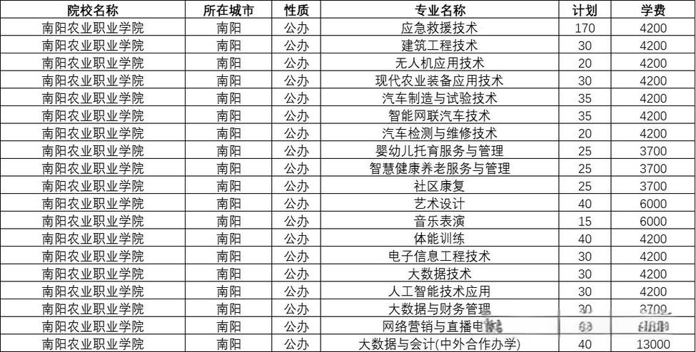 2025南阳单招有哪些学校招生？-第2张图片-厚德教育培训