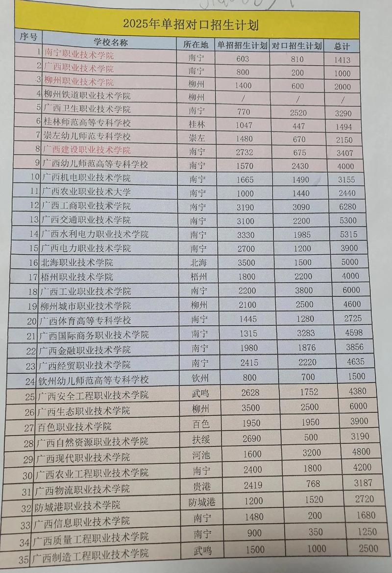 广西2025单招学校有哪些？-第2张图片-厚德教育培训