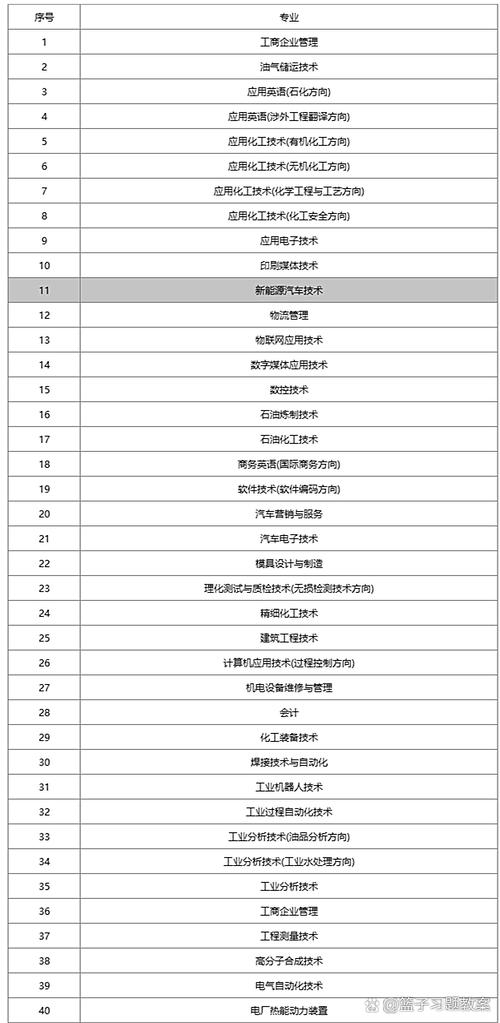 2025兰石化单招专业有哪些？-第1张图片-厚德教育培训