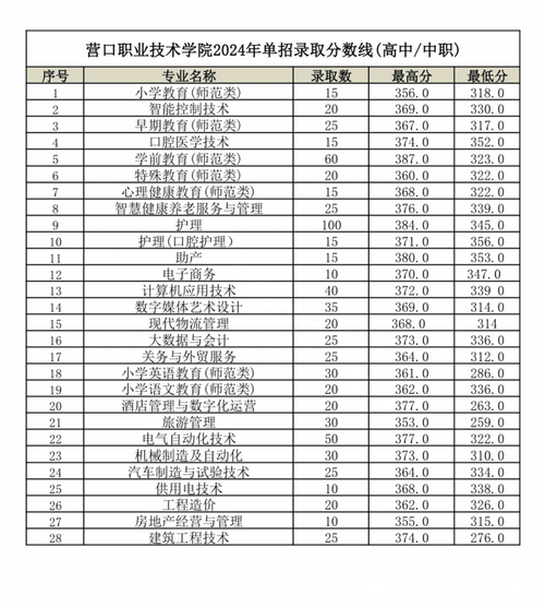高职单考单招控制分数线怎么定？-第1张图片-厚德教育培训