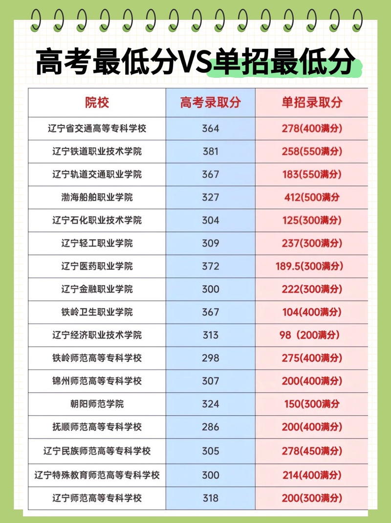 辽东学院单招单考分数线多少？-第2张图片-厚德教育培训