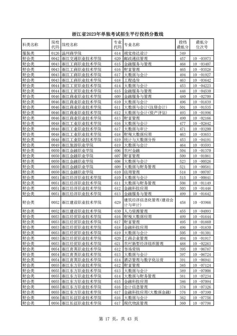 浙江商业单考单招分数线多少？-第1张图片-厚德教育培训