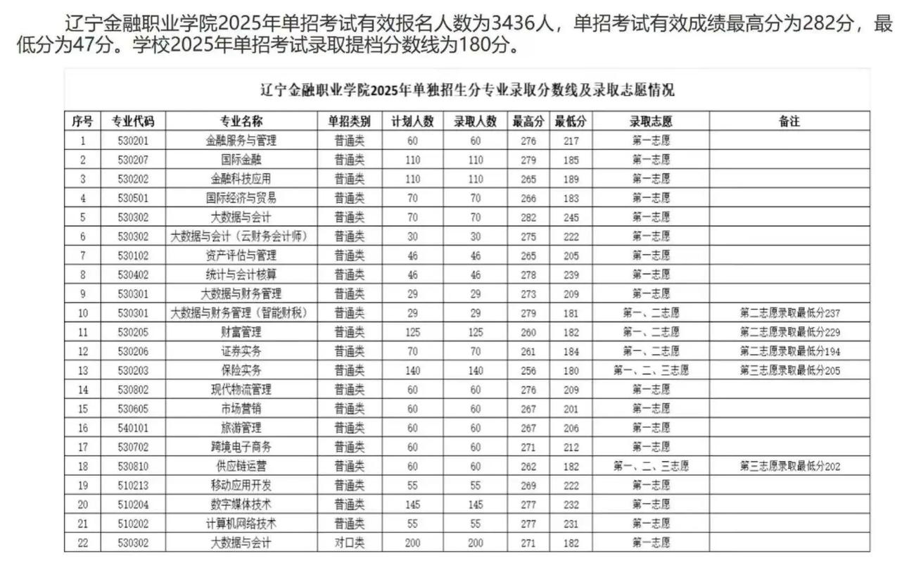 2025辽宁单招单考何时报名？有哪些专业？-第2张图片-厚德教育培训
