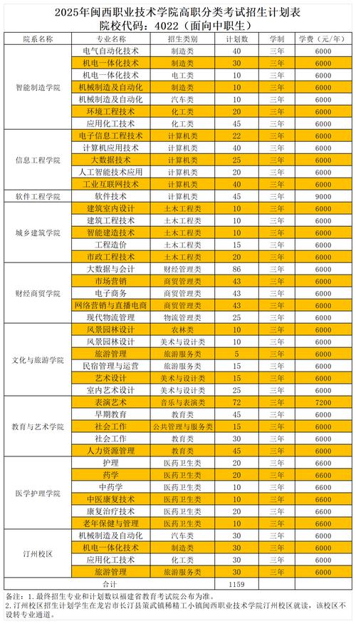 福建高职单招 2025-第2张图片-厚德教育培训