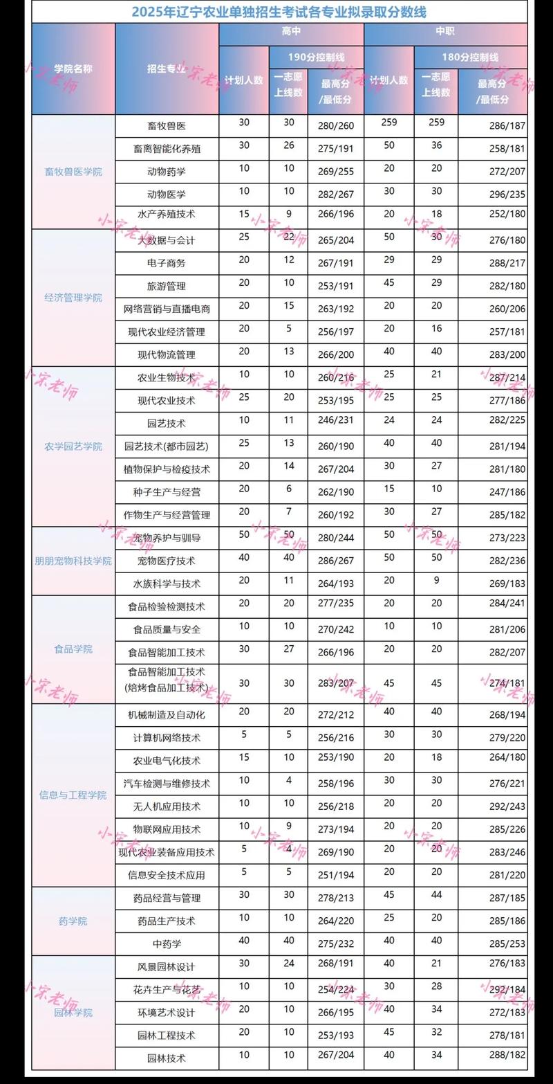 2025辽宁单招分数线何时公布？-第1张图片-厚德教育培训