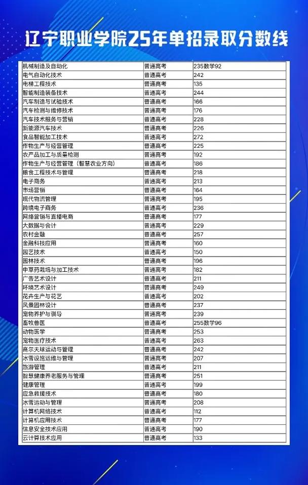 2025辽宁单招分数线何时公布？-第2张图片-厚德教育培训