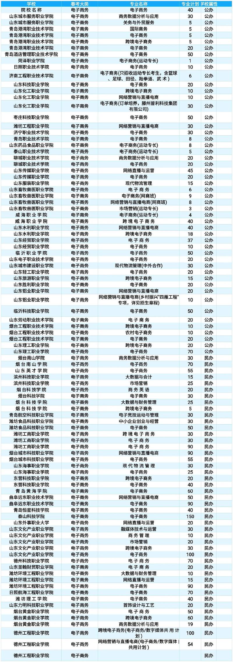 山东2025春季单招何时报名？有哪些政策变化？-第2张图片-厚德教育培训