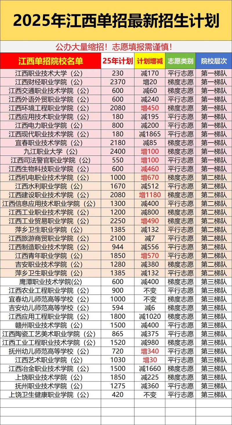 2025江西高职单招何时报名？有哪些变化？-第2张图片-厚德教育培训