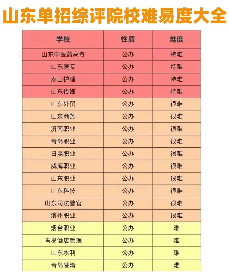 山东2025单考单招有哪些变化与要求？-第1张图片-厚德教育培训