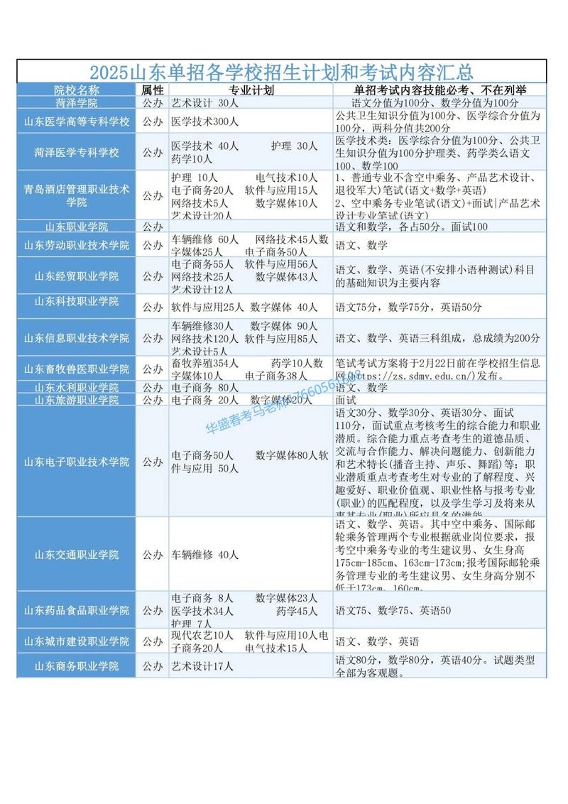 山东2025单考单招有哪些变化与要求？-第2张图片-厚德教育培训