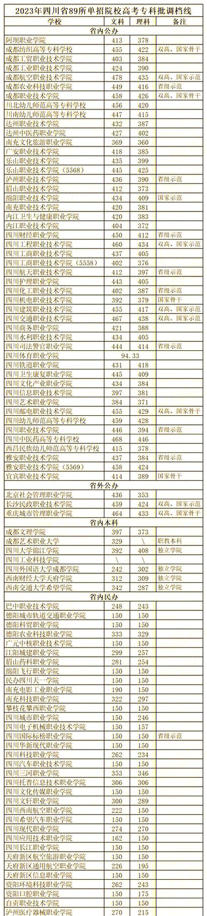 四川大专单招分数线多少？-第3张图片-厚德教育培训