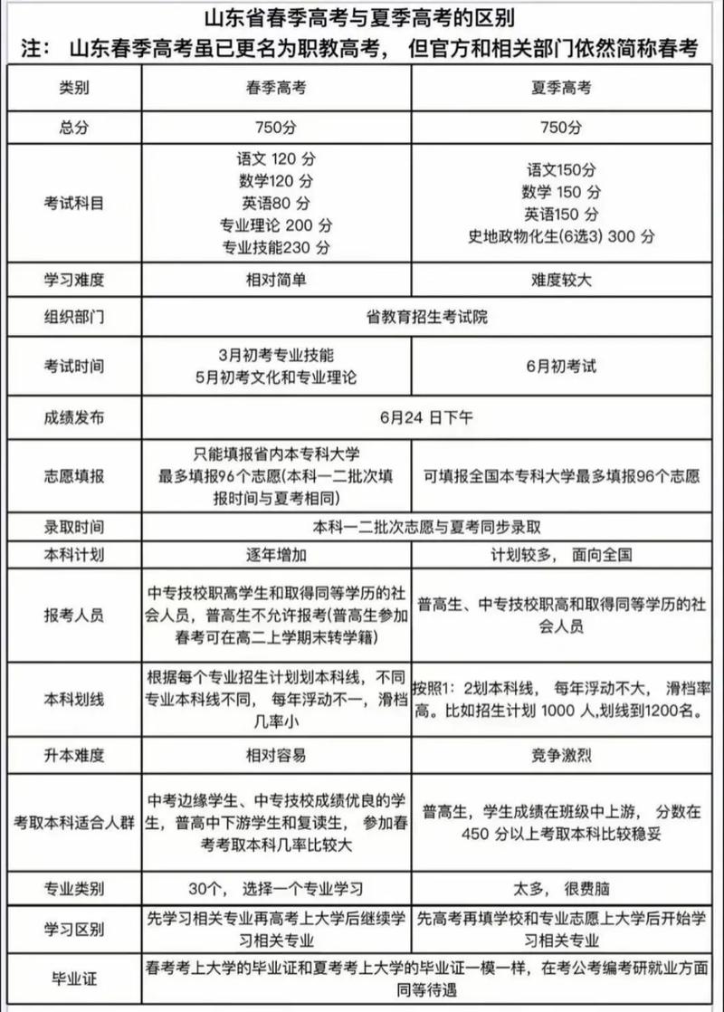 山东春考单招与夏考单招有何区别？-第1张图片-厚德教育培训
