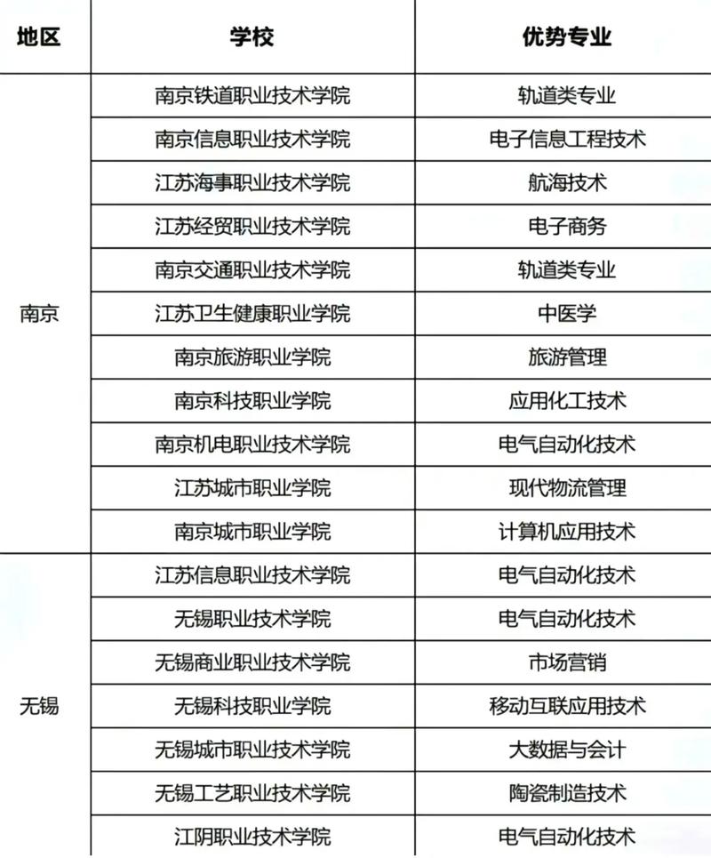 江苏单招学校单招专业有哪些？-第2张图片-厚德教育培训