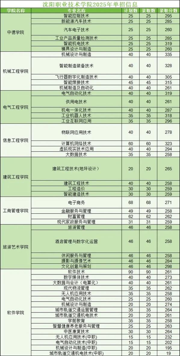 沈阳职业学院单招分数线多少？-第1张图片-厚德教育培训