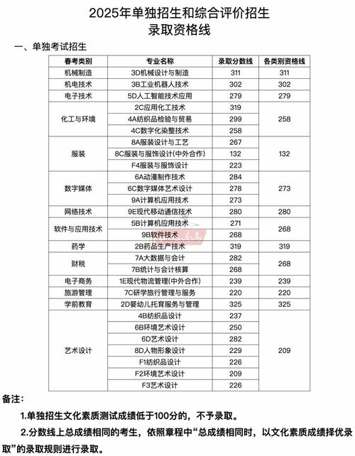 2025南职单招分数线多少？-第3张图片-厚德教育培训