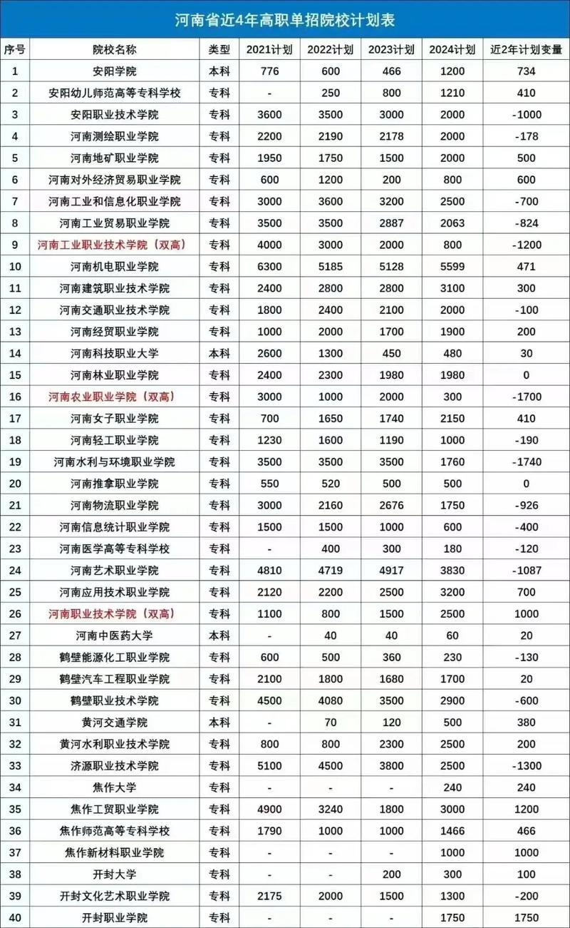 河南有哪些专科单招学校？-第2张图片-厚德教育培训