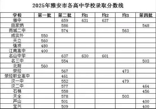 雅安2025单招分数线大概多少？-第1张图片-厚德教育培训