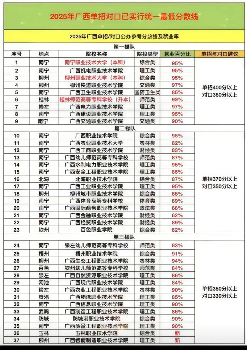 广西2025单招分数线多少？-第3张图片-厚德教育培训