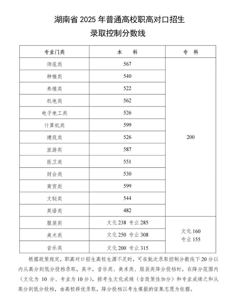 2025湖南单招分数线何时公布？-第2张图片-厚德教育培训