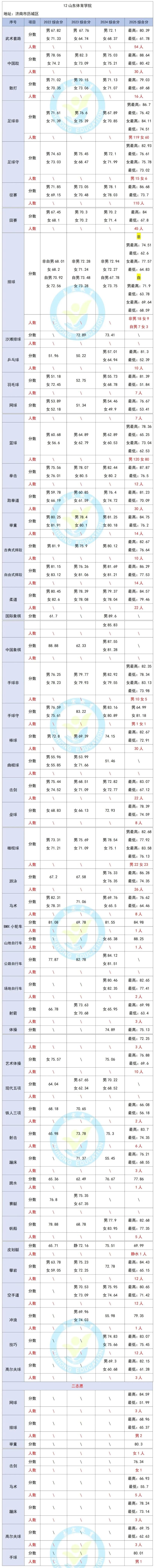 2025体育单招分数线-第1张图片-厚德教育培训