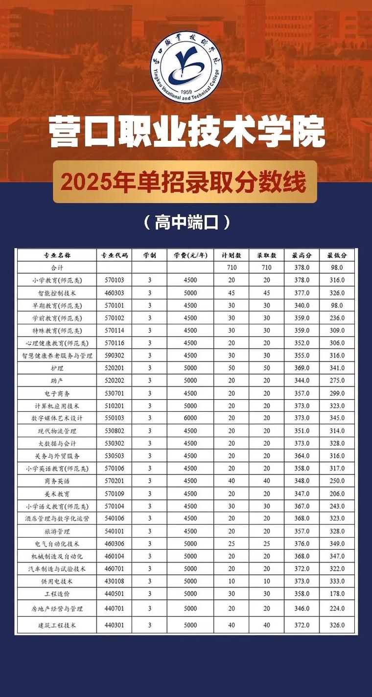 辽宁2025单招分数线-第2张图片-厚德教育培训