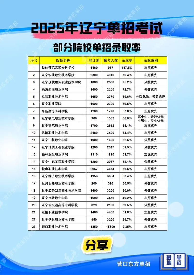 辽宁2025单招分数线-第3张图片-厚德教育培训