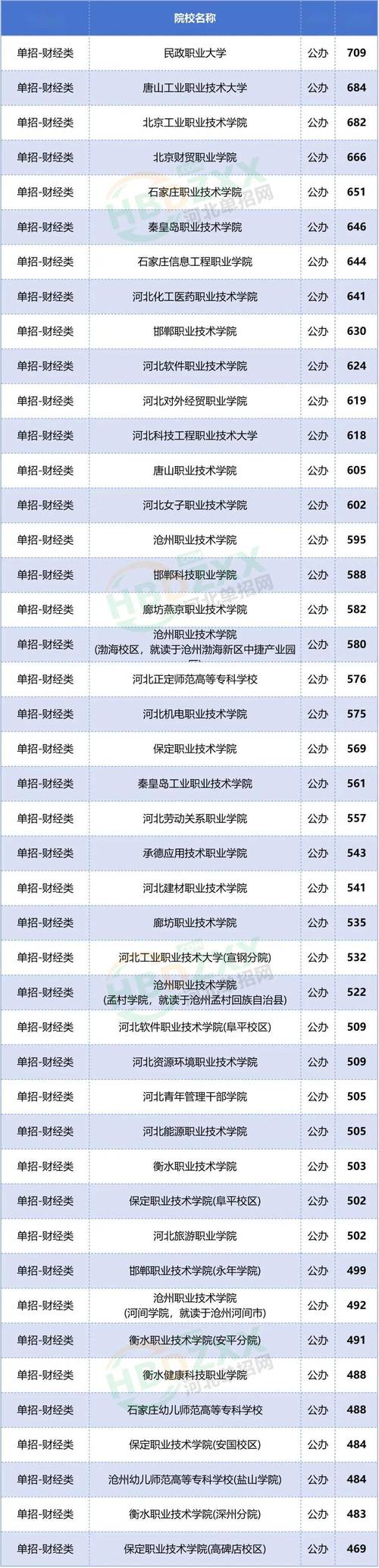 河北单招有哪些院校在招生？-第1张图片-厚德教育培训