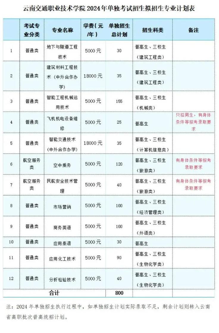 云南交通职业学院单招有何要求？-第1张图片-厚德教育培训