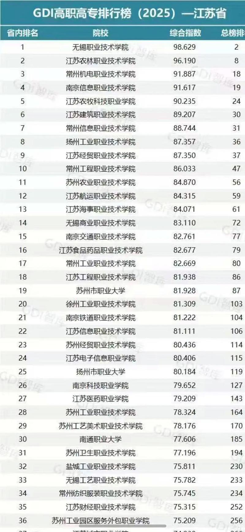 江苏建筑单招大专排名哪家强？-第2张图片-厚德教育培训