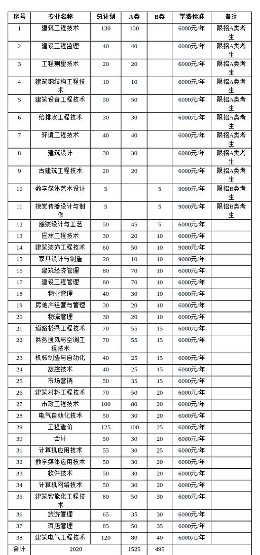 哈尔滨黑建筑单招专业有哪些？-第3张图片-厚德教育培训