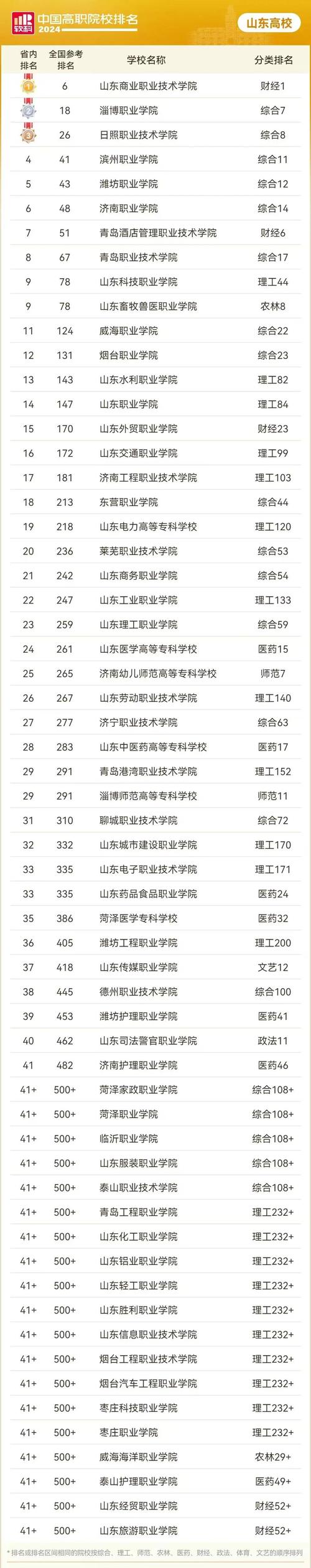 济南大专单招学校排名最新的是哪些？-第1张图片-厚德教育培训