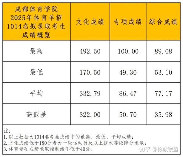 成都体育垒球单招分数线是多少？-第1张图片-厚德教育培训