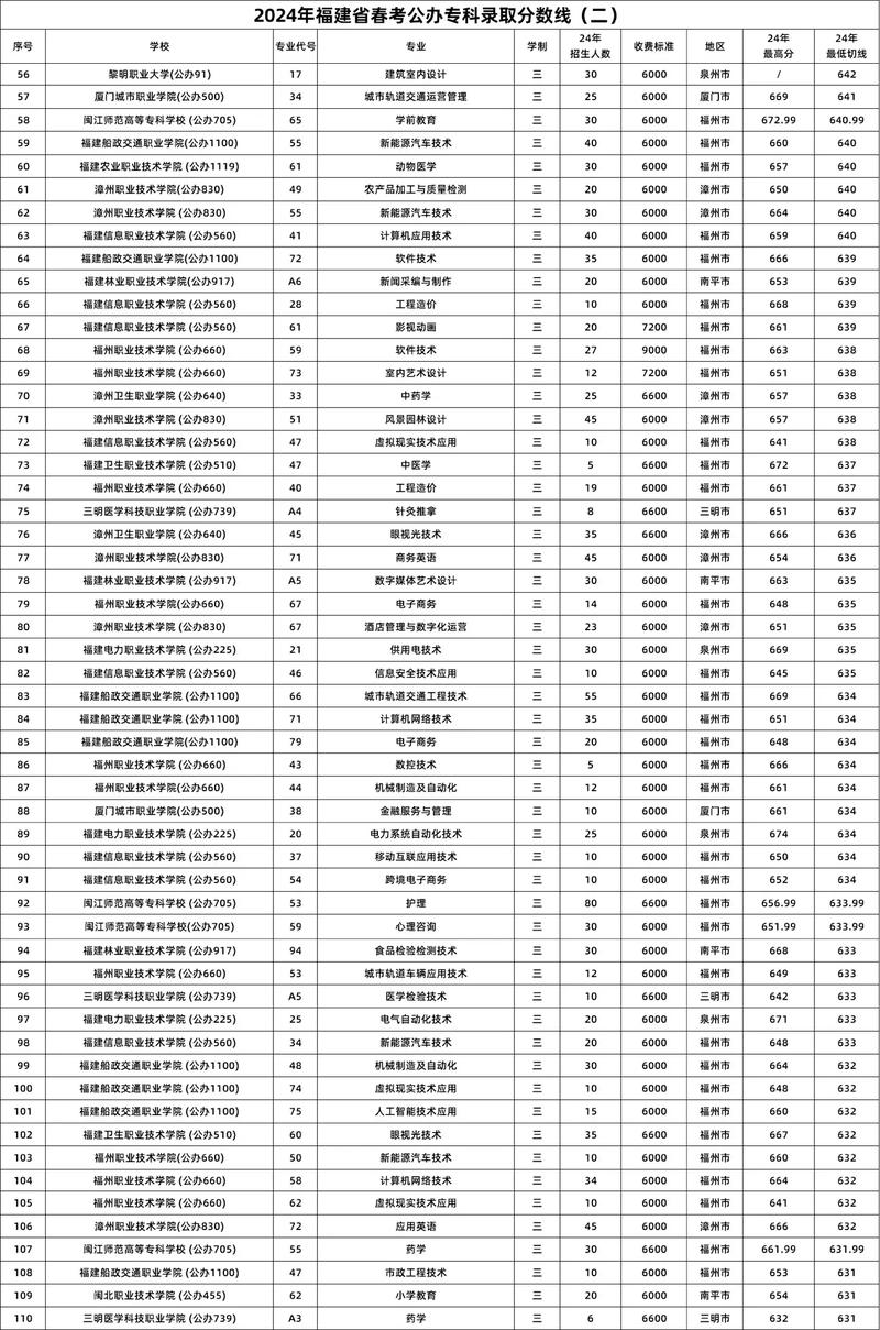 闽江学院高职单招分数线多少？-第1张图片-厚德教育培训