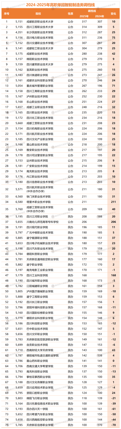 2025川内单招学院有哪些？-第3张图片-厚德教育培训