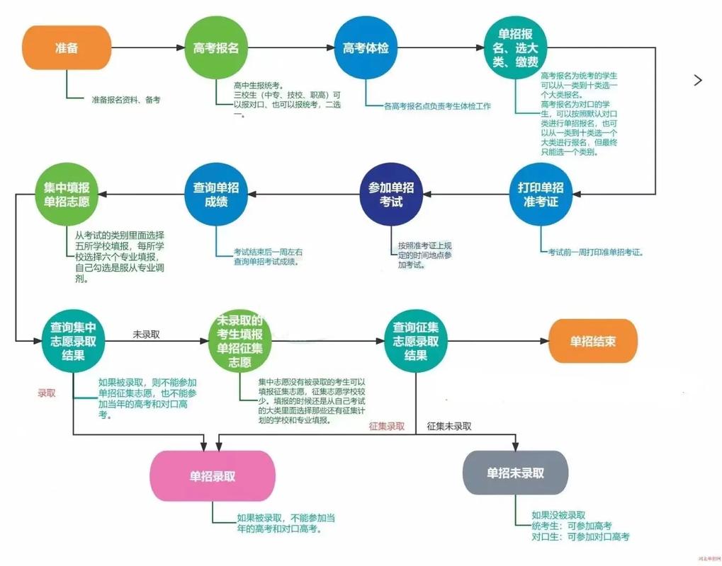 辽宁中职单招报考流程是怎样的？-第2张图片-厚德教育培训