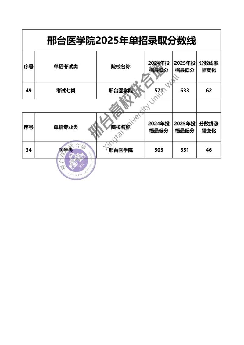 河北单招邢台医学专科咋报名？-第2张图片-厚德教育培训