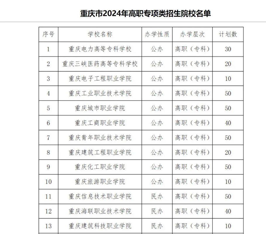 重庆高职单招报名情况-第3张图片-厚德教育培训