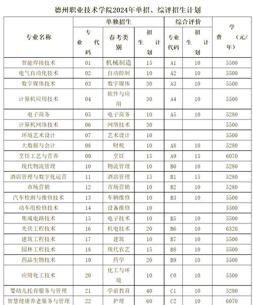 德州学院青岛分校单招怎么报？-第3张图片-厚德教育培训