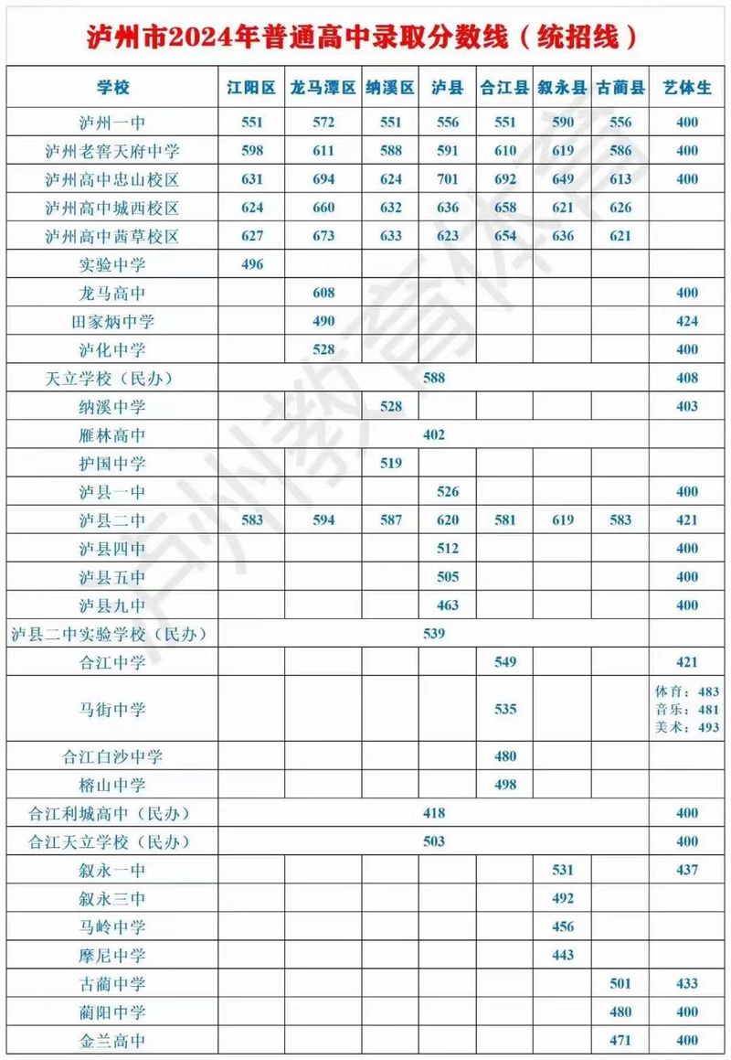 泸州今年单招面试分数线多少？-第1张图片-厚德教育培训